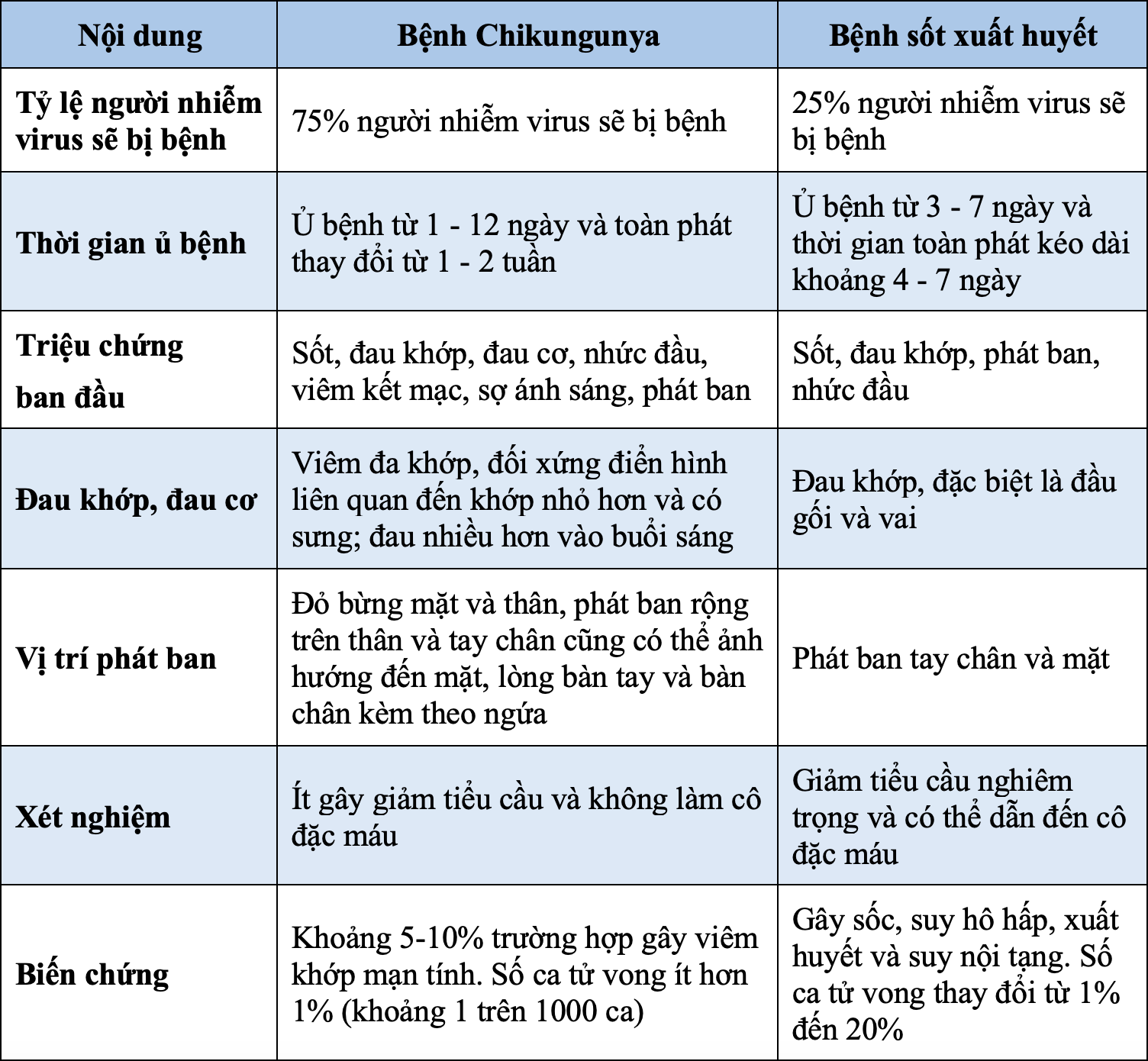 PHÂN BIỆT BỆNH CHIKUNGUNYA VÀ BỆNH SỐT XUẤT HUYẾT